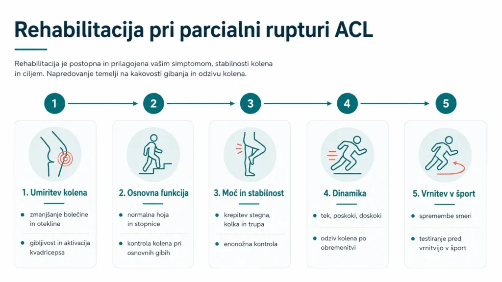 Faze rehabilitacije pri parcialni rupturi ACL od umiritve kolena do moči, stabilnosti in varne vrnitve v šport